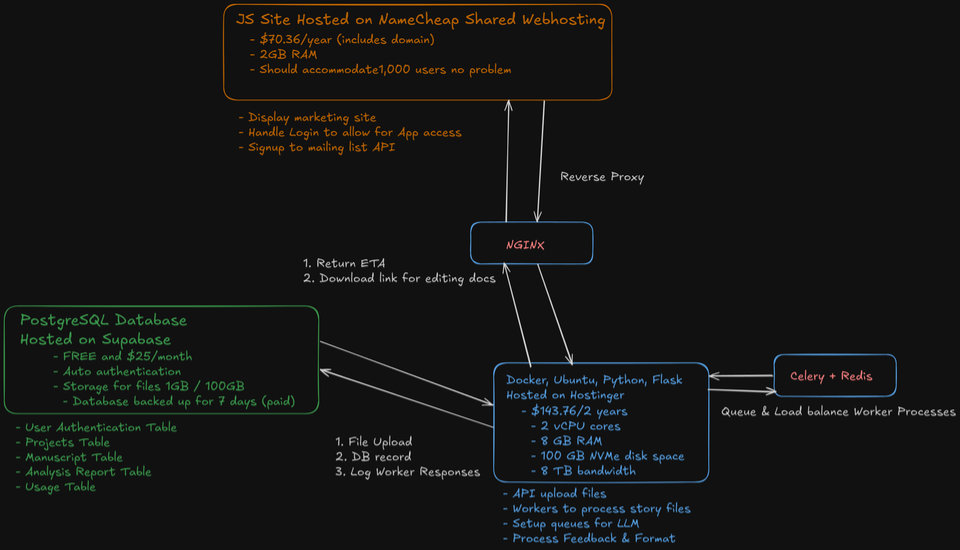 NovelFoundry Big Picture Design