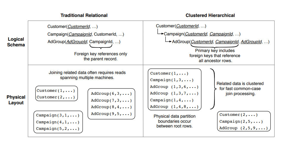 traditional_vs_clustered_schema